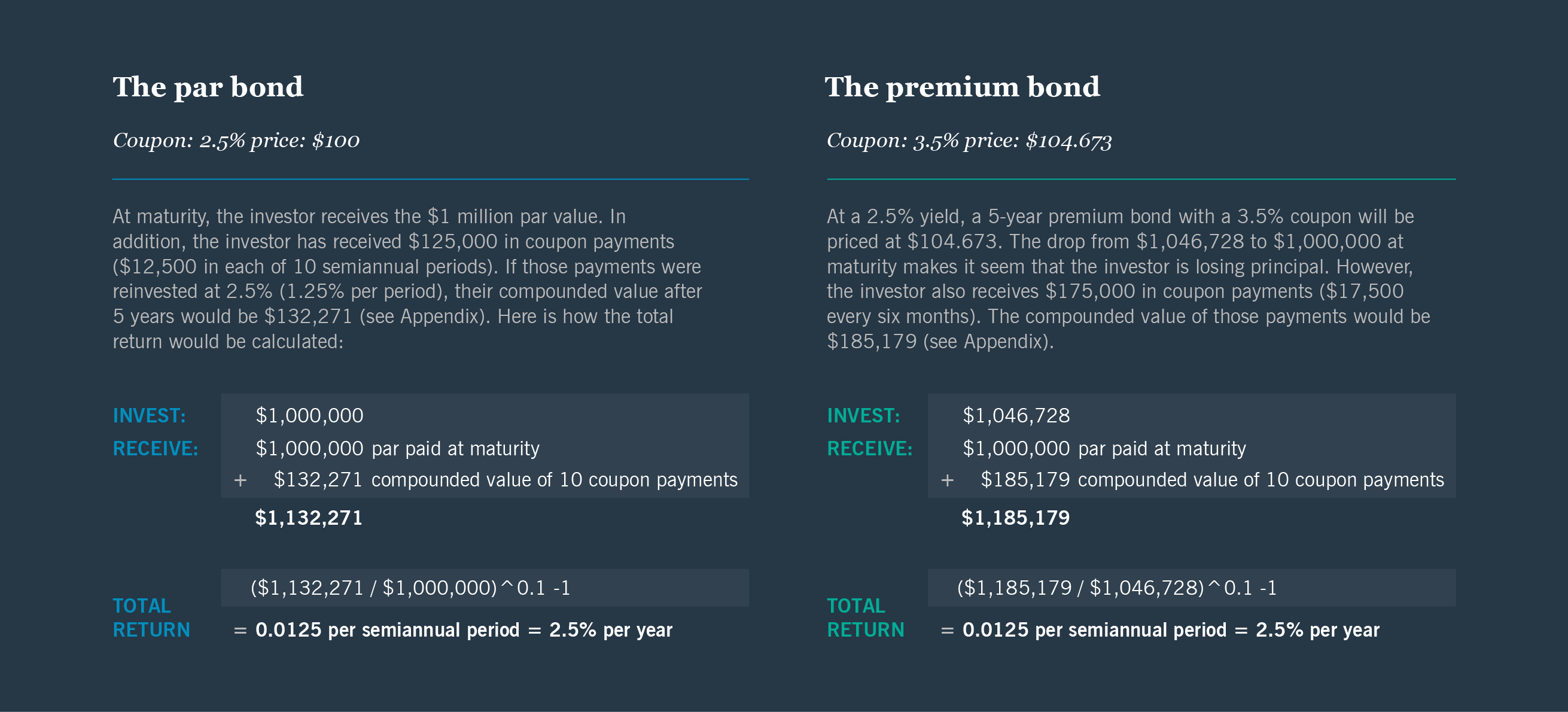 Premium vs. par bonds – what’s the difference?