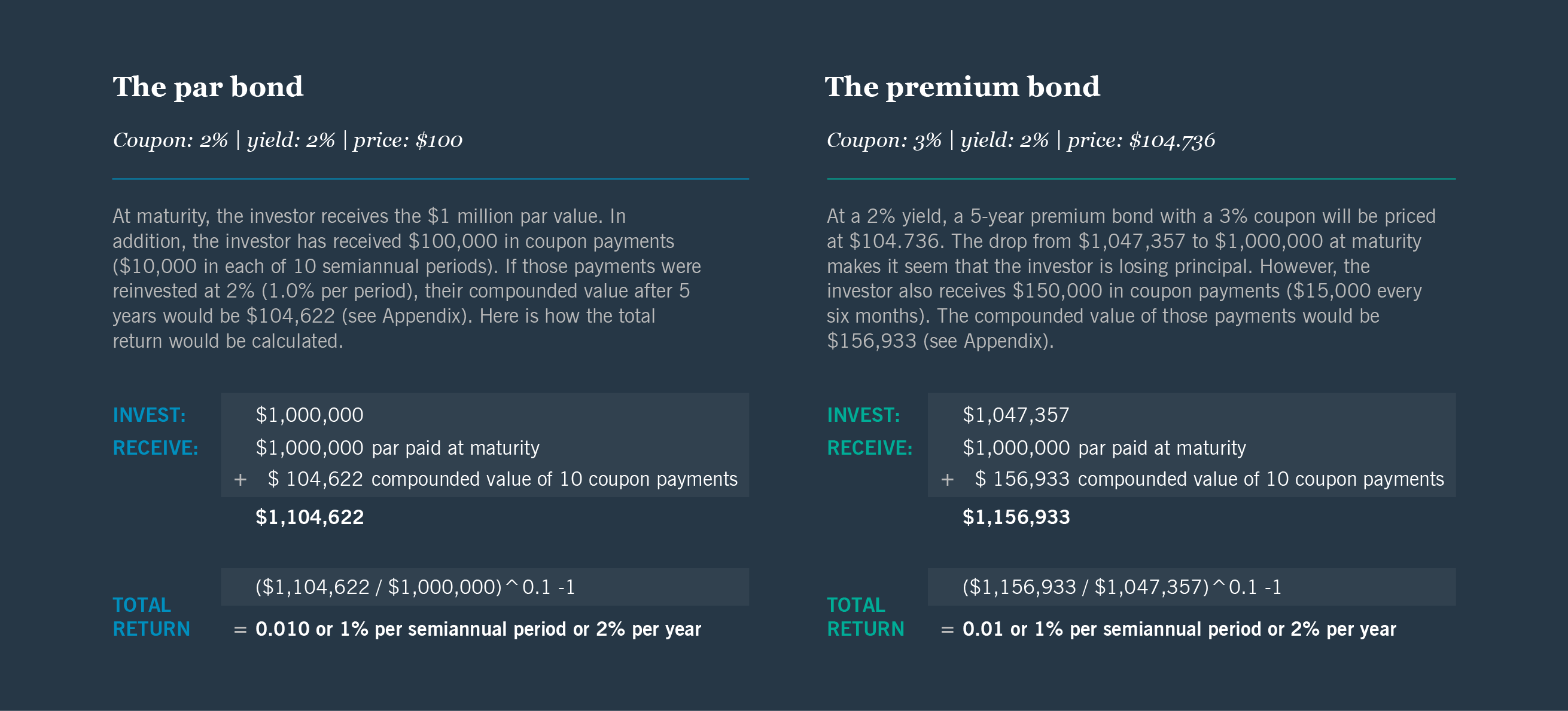 Par vs premium bonds