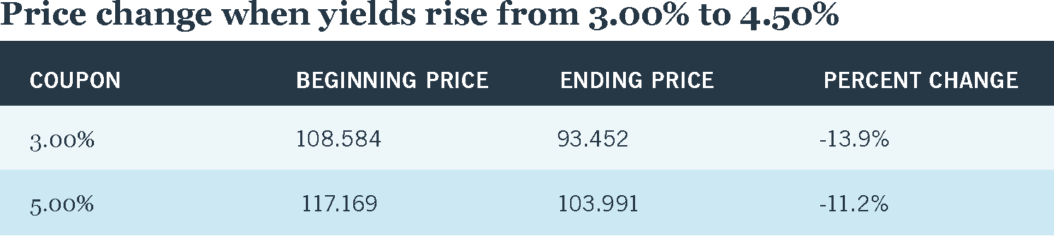 Price change when yields rise from 3.00% to 4.50%