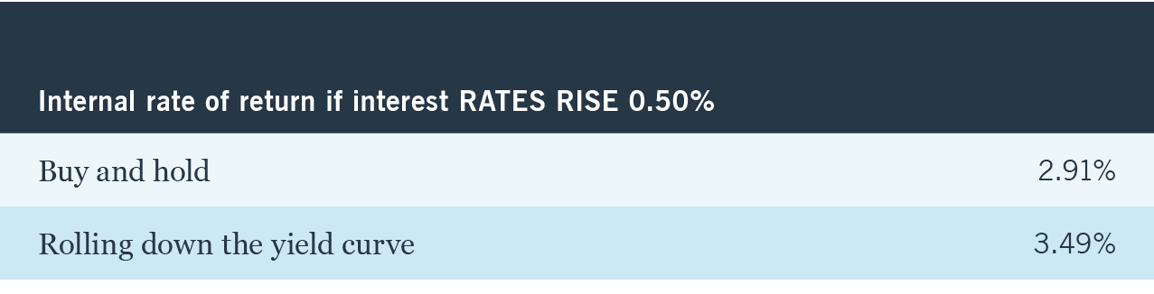 The yield curve | Municipal bonds | Nuveen