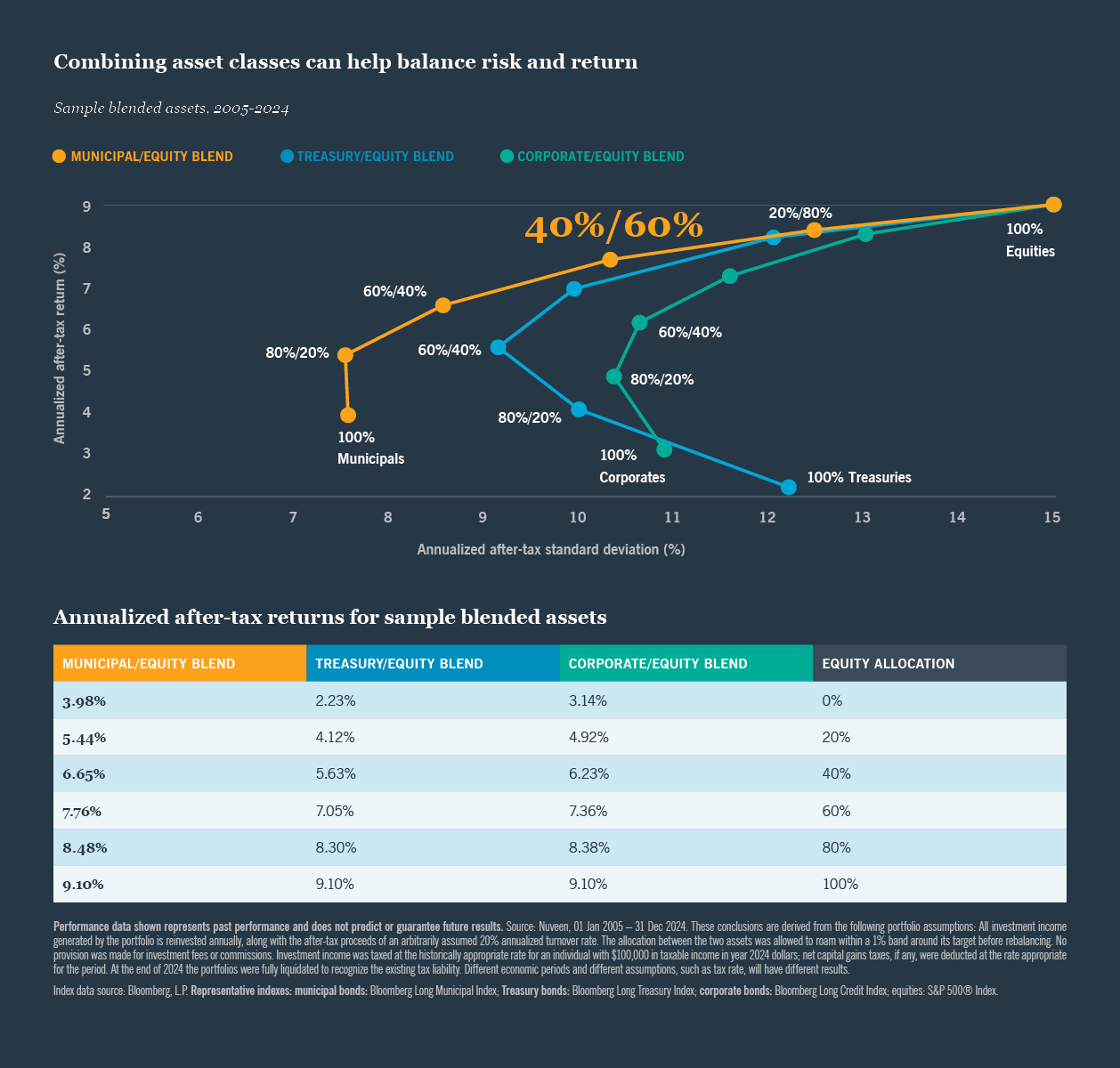 Combining asset classes