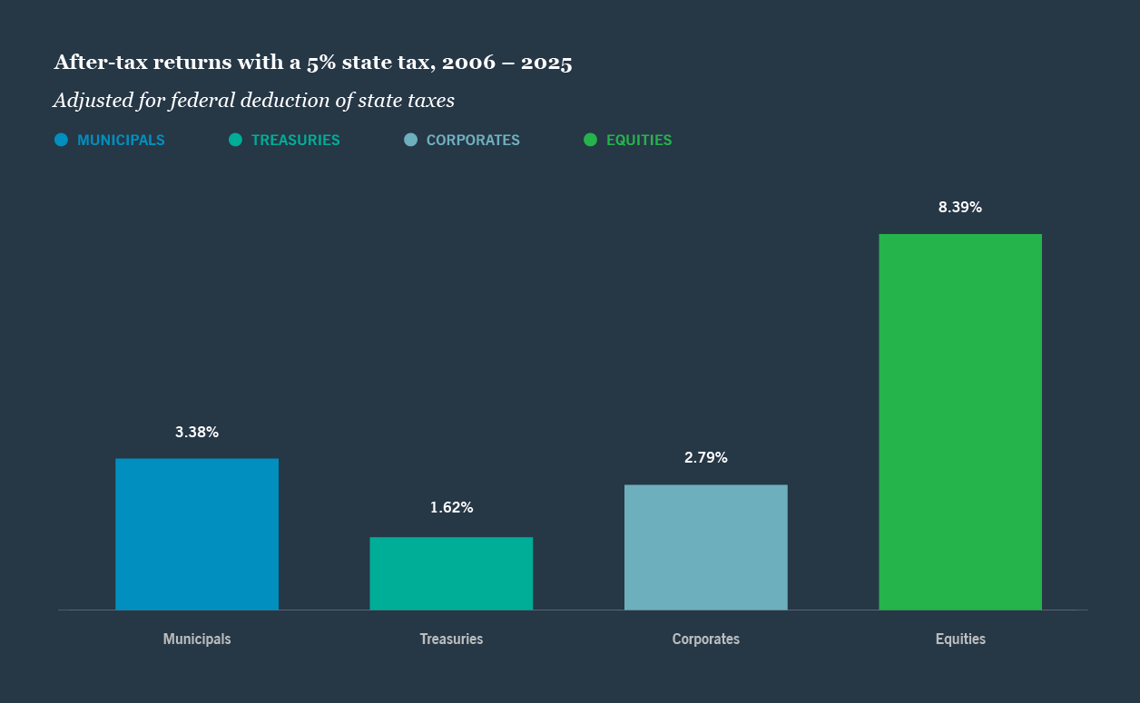 After-tax returns bar chart