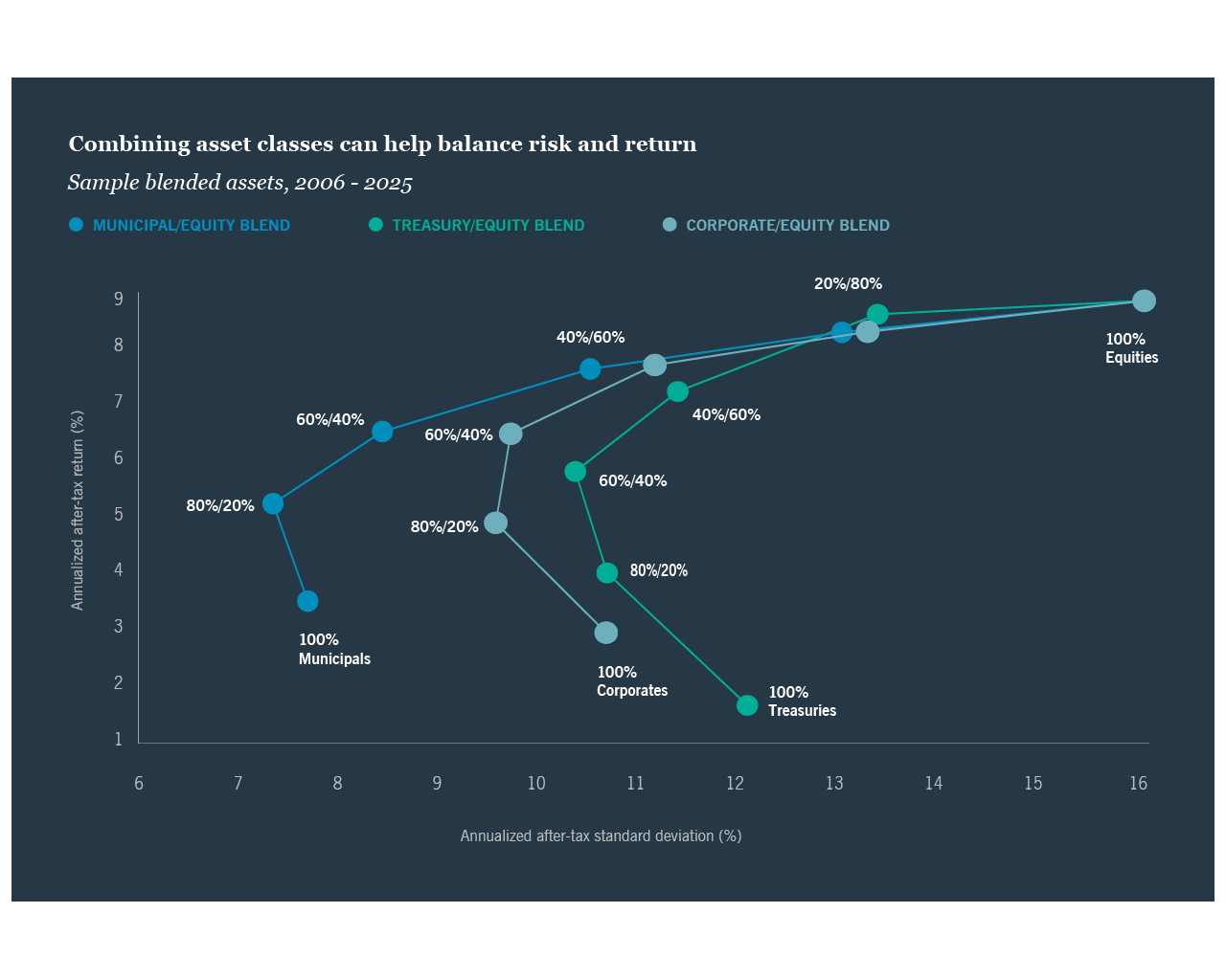 Risk-return line chart