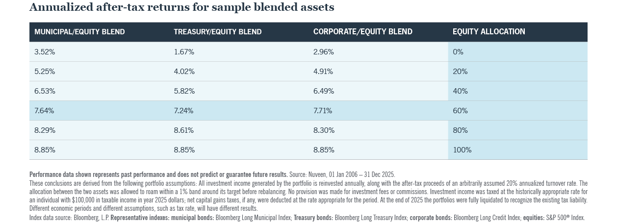 Blended assets returns table