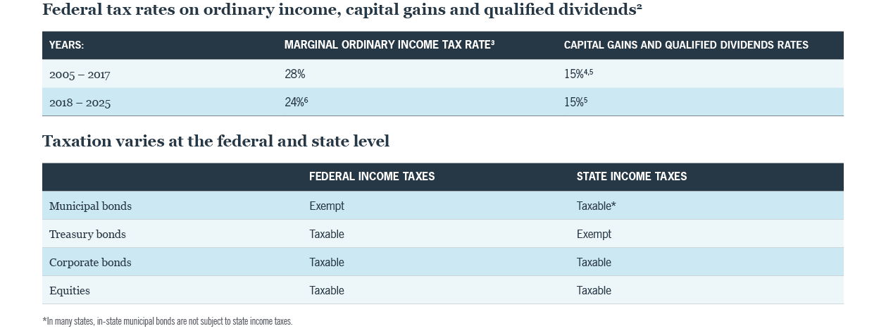 Federal tax rates table