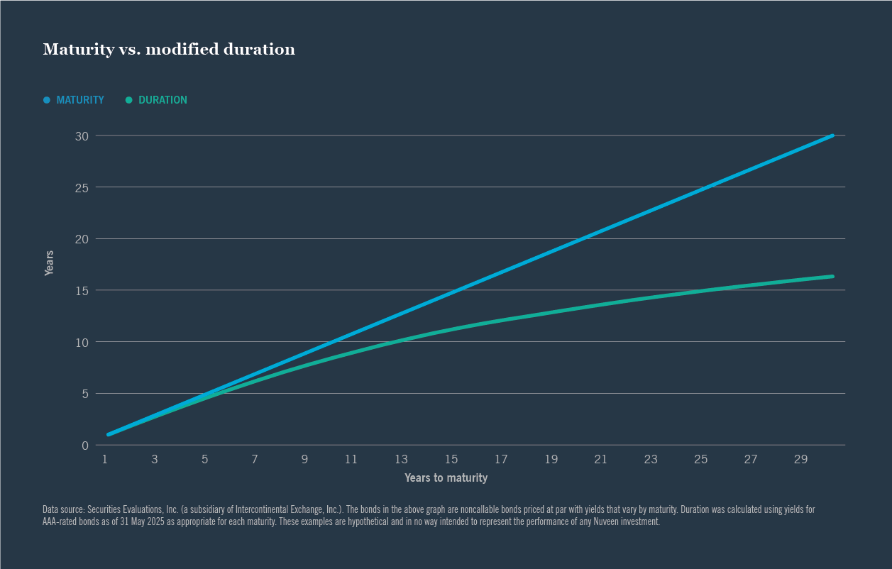 Maturity vs modified duration