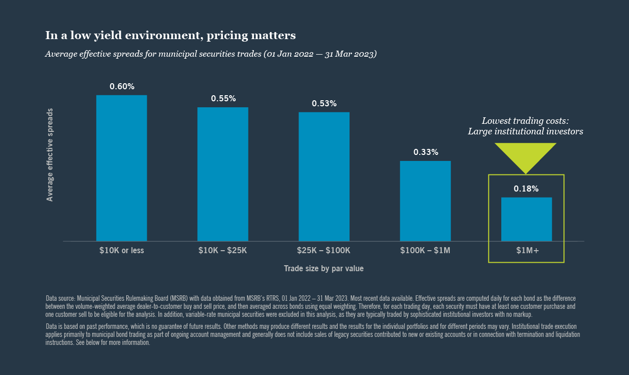 In a low yield environment, pricing matters