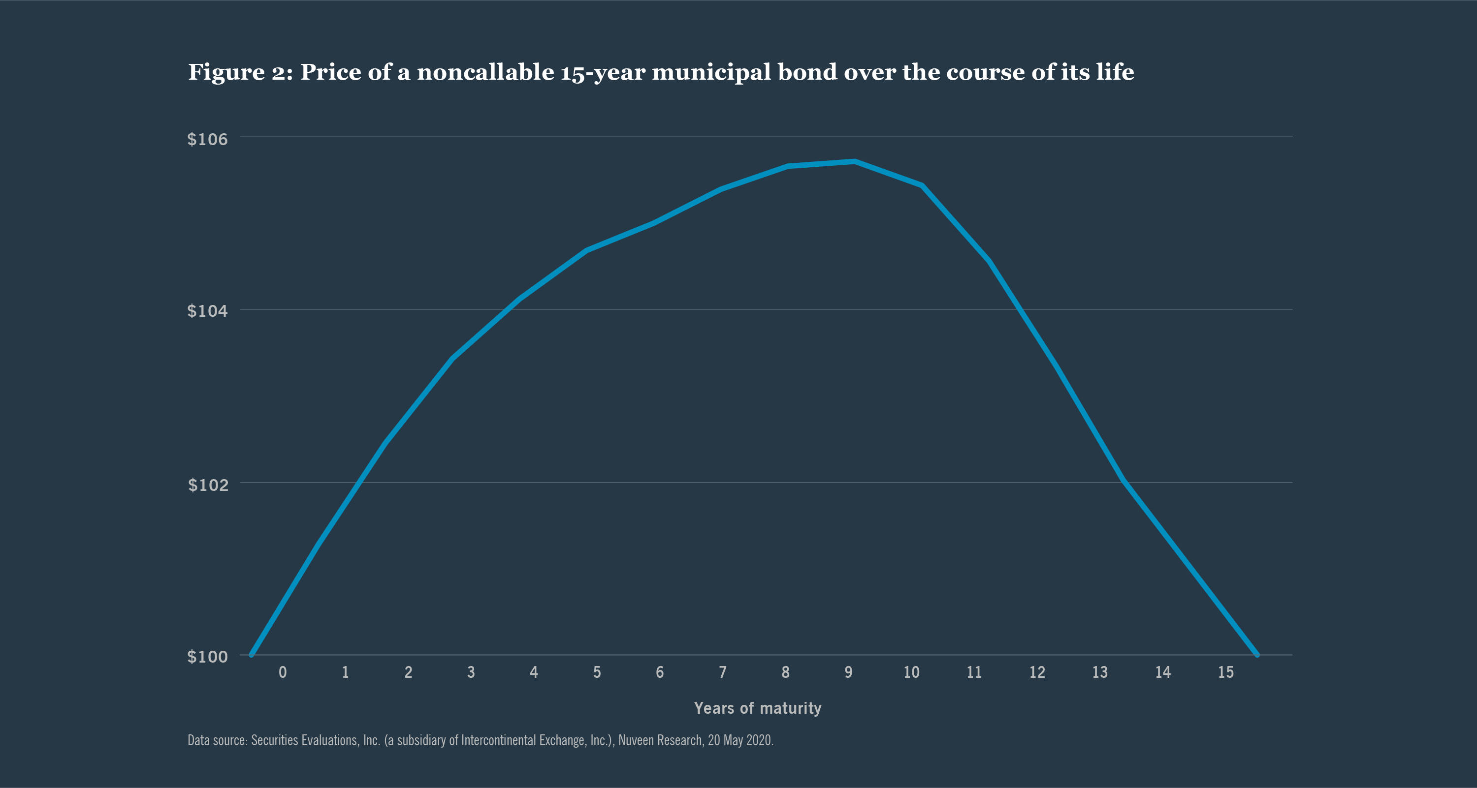 Riding the yield curve in up and down markets Nuveen