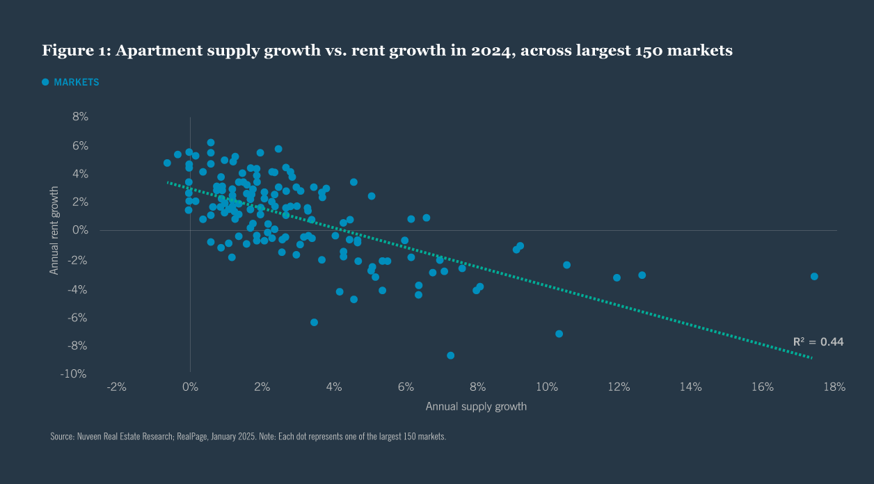 U.S. apartment investment opportunities expected to remain robust amidst sector recovery chart 1