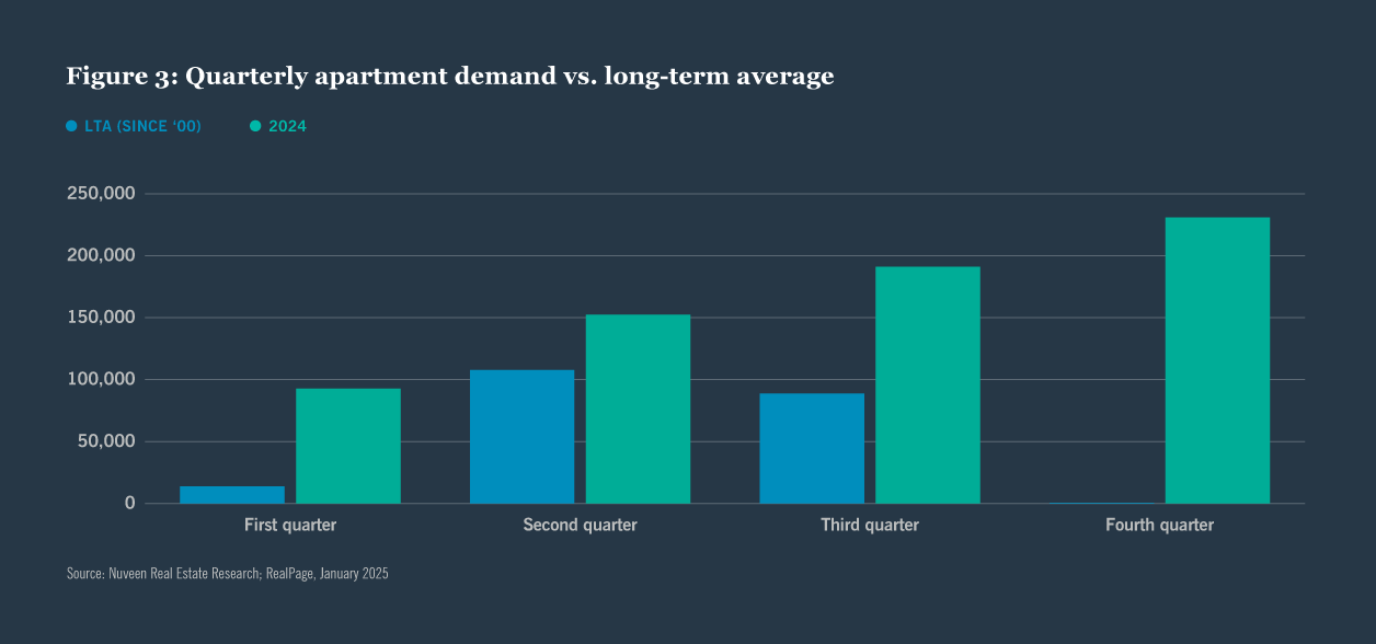 U.S. apartment investment opportunities expected to remain robust amidst sector recovery chart 3