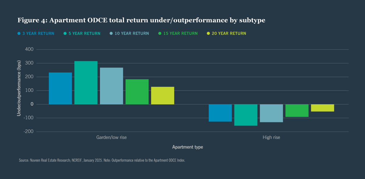 U.S. apartment investment opportunities expected to remain robust amidst sector recovery chart 4