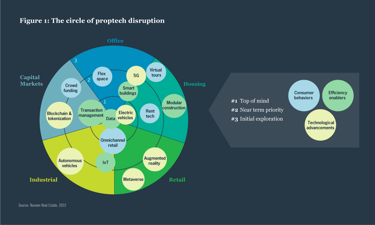 The circle of proptech disruption