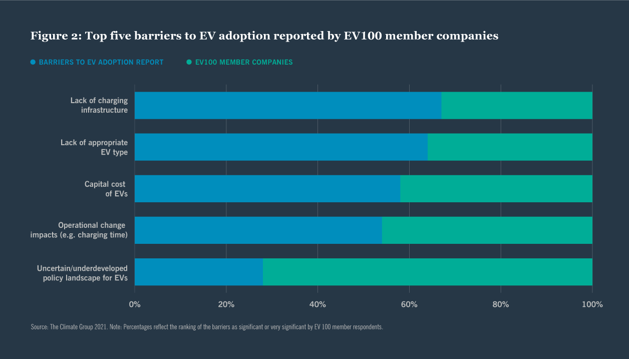 Top five barriers to ev adoption