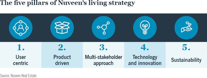Five pillars of nuveen's living strategy chart