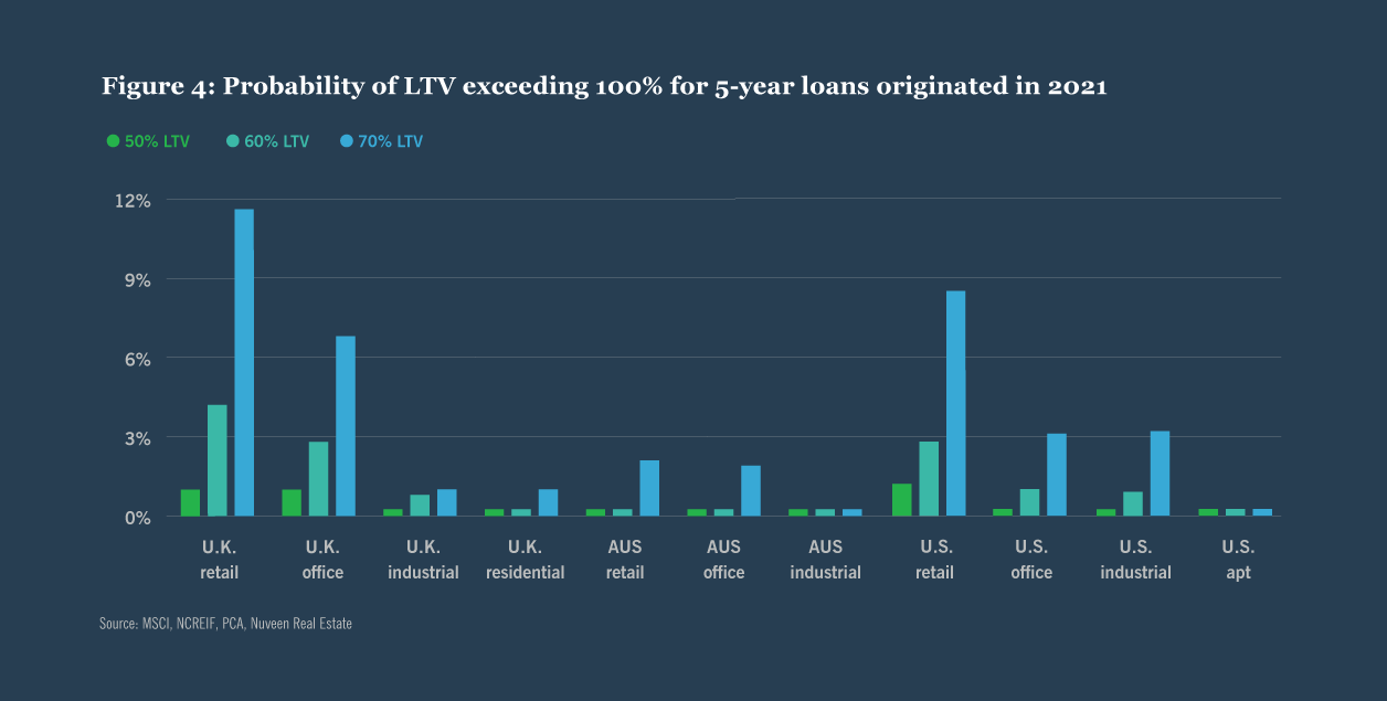 Figure 4: Probability of LTV exceeding 100% for 5-year loans originated in 2021