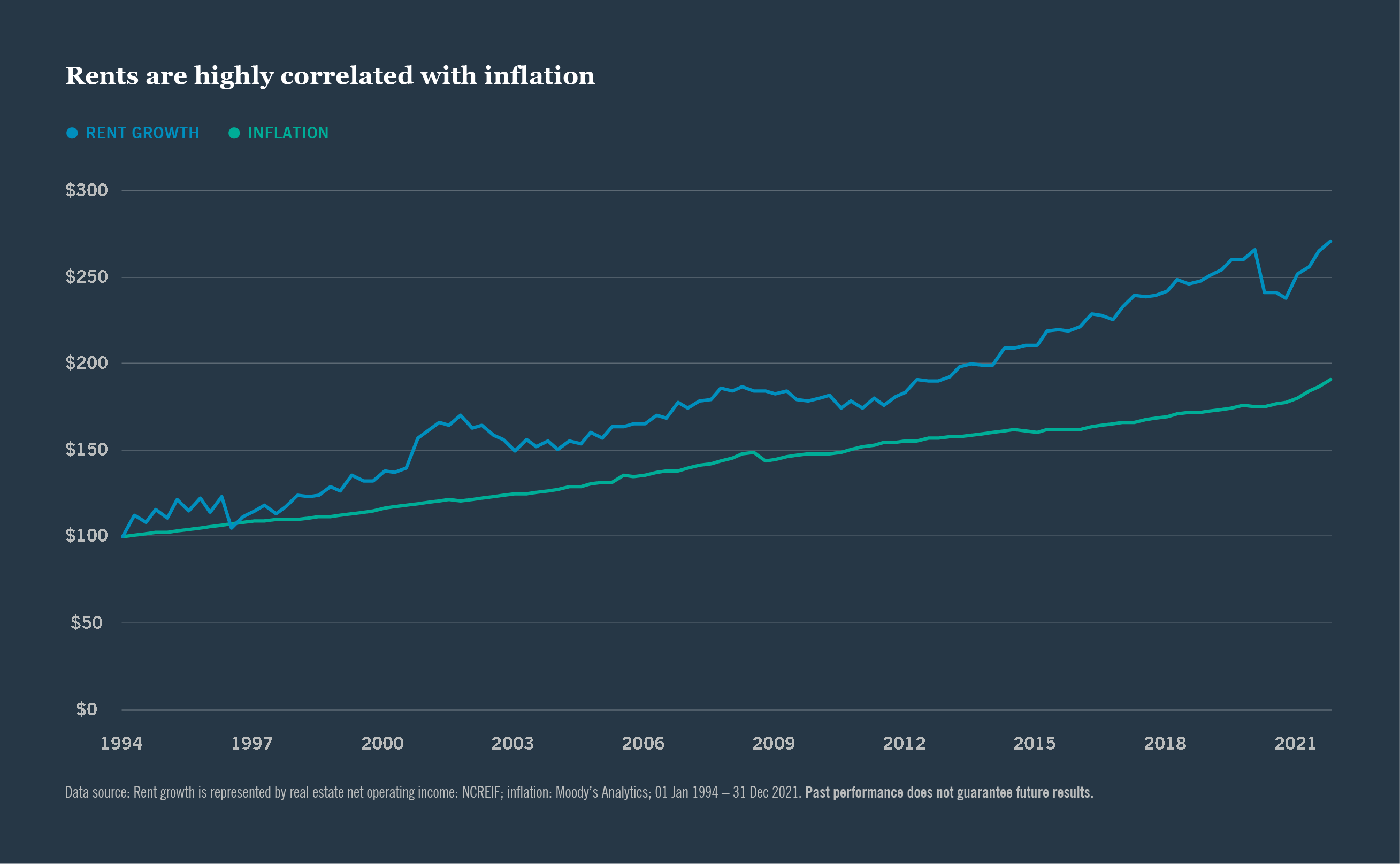 RENTS ARE HIGHLY CORRELATED WITH INFLATION