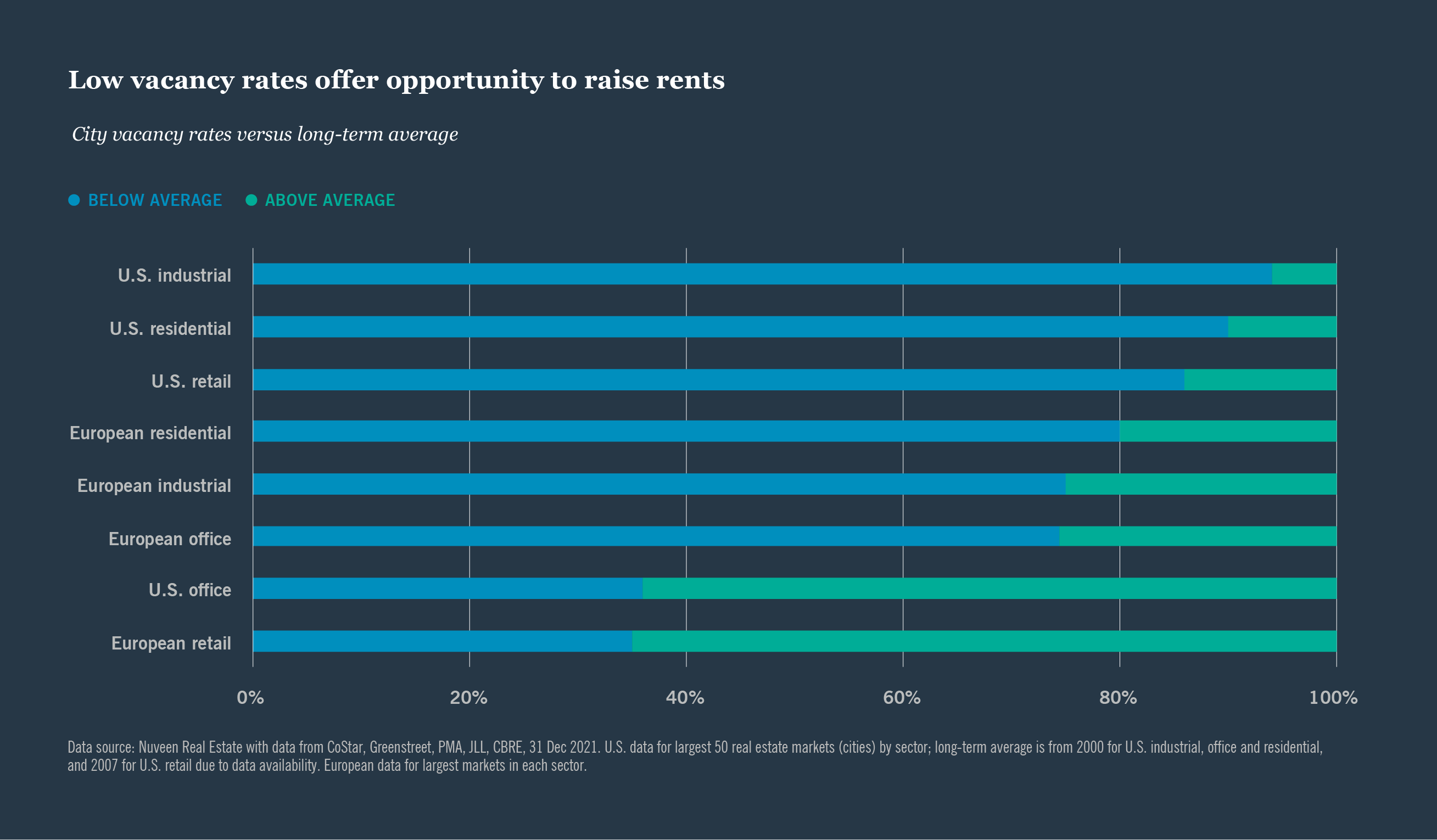 LOW VACANCY RATES OFFER OPPORTUNITY TO RAISE RENTS