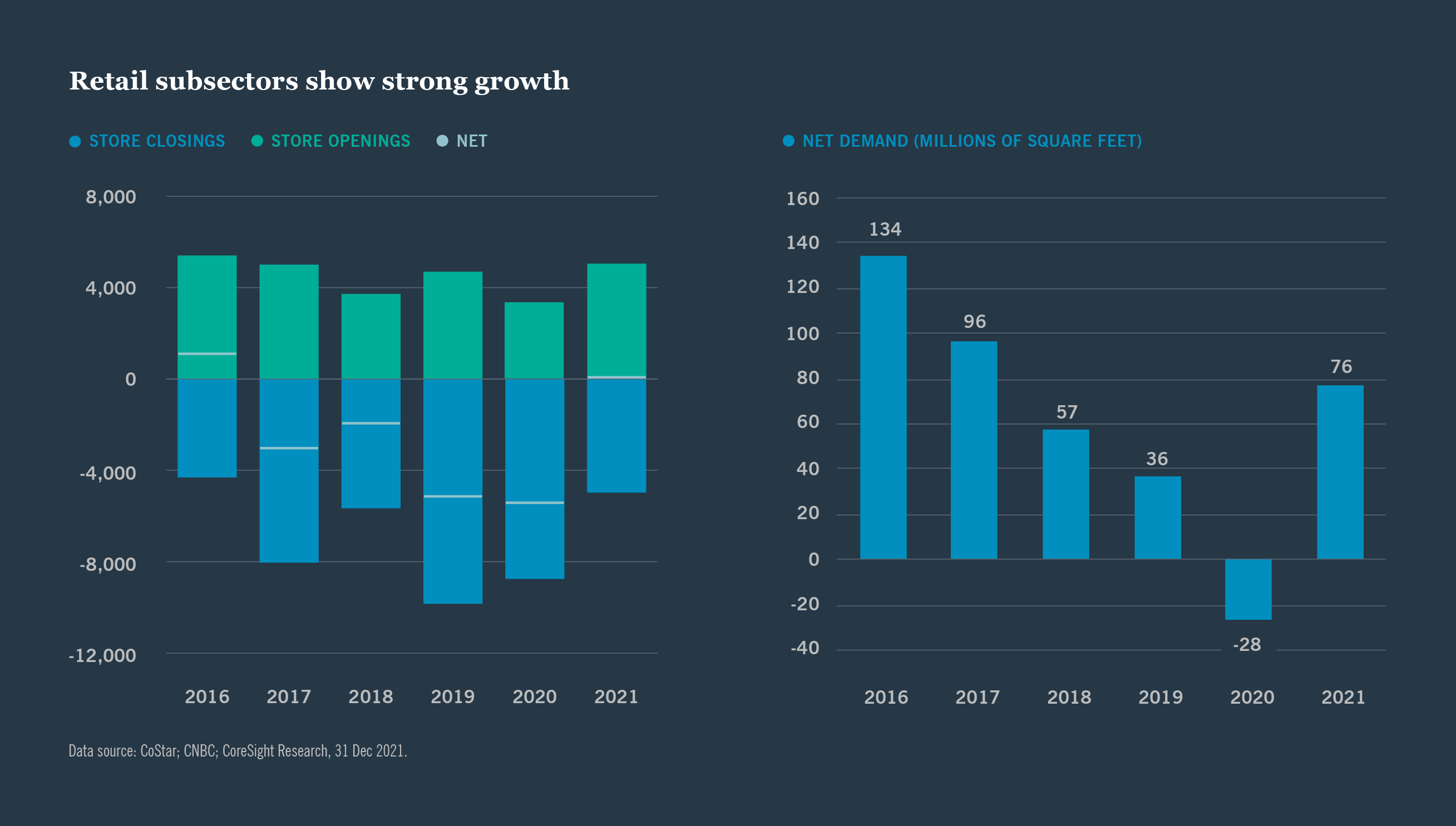 RETAIL SUBSECTORS SHOW STRONG GROWTH