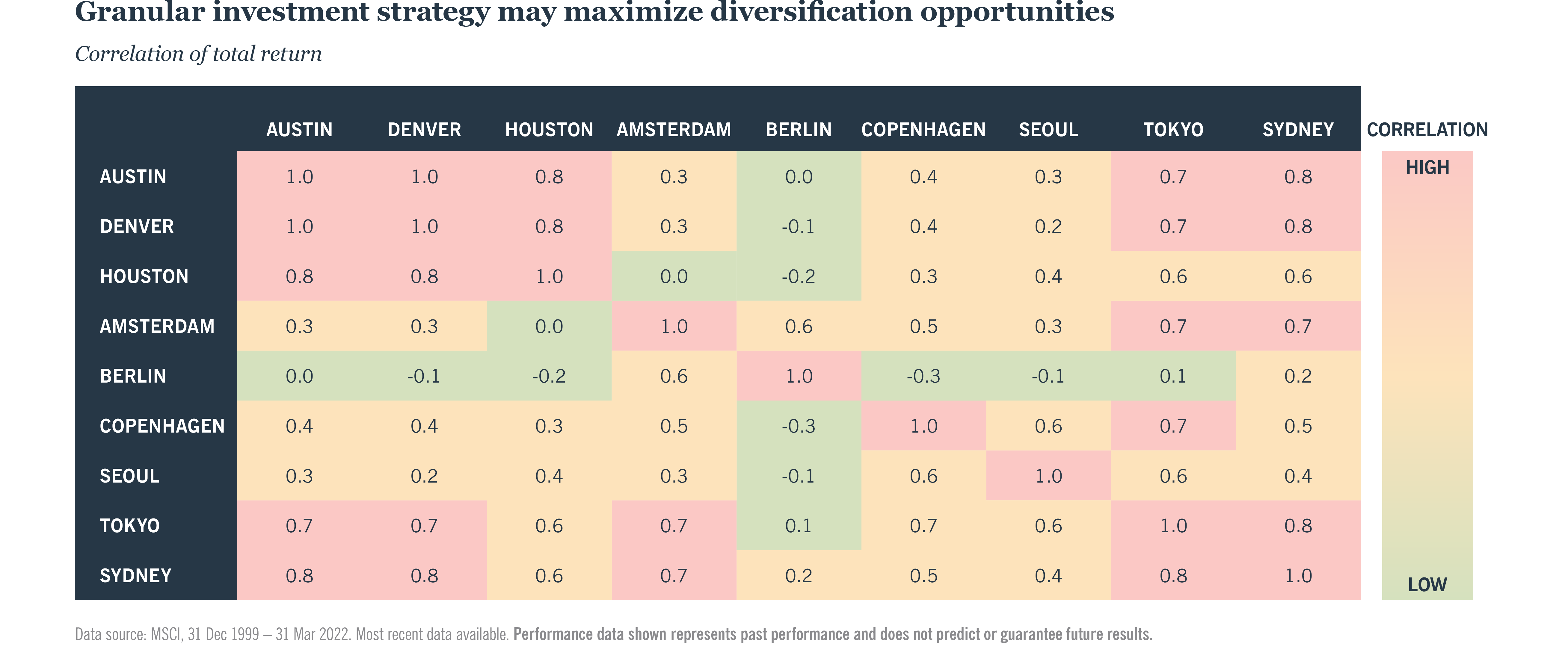 Correlation of total return