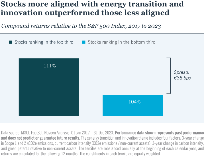 Stocks more aligned with energy transition and innovation outperformed those less aligned