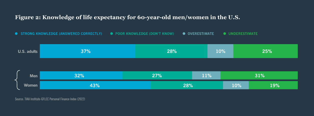 Knowledge of life expectancy for 60-year-old men/women in the U.S.