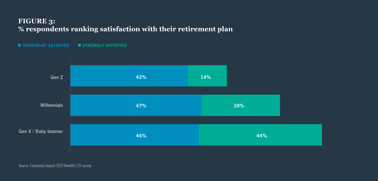 Figure 3: % of respondents ranking satisfaction with their retirement plan