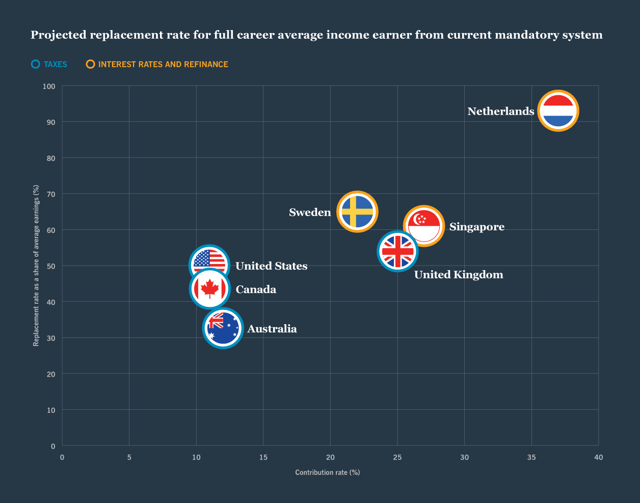 Chart: Projected replacement rate for full career average income earner from current mandatory system