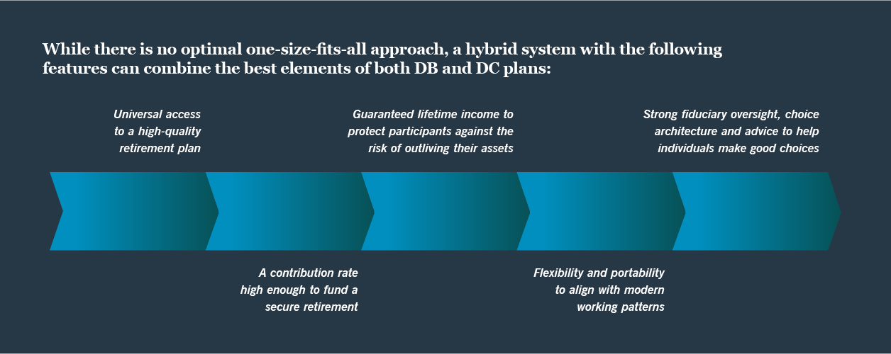 Infographic: While there is no optimal one-size-fits-all approach, a hybrid system with the following features can combine the best elements of both DB and DC plans