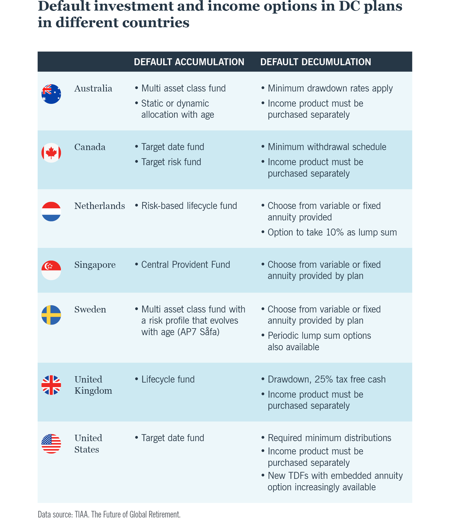 Table: Default investment and income options in DC plans in different countries
