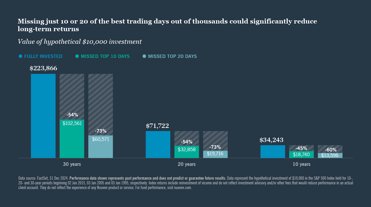 Value of hypothetical investment chart