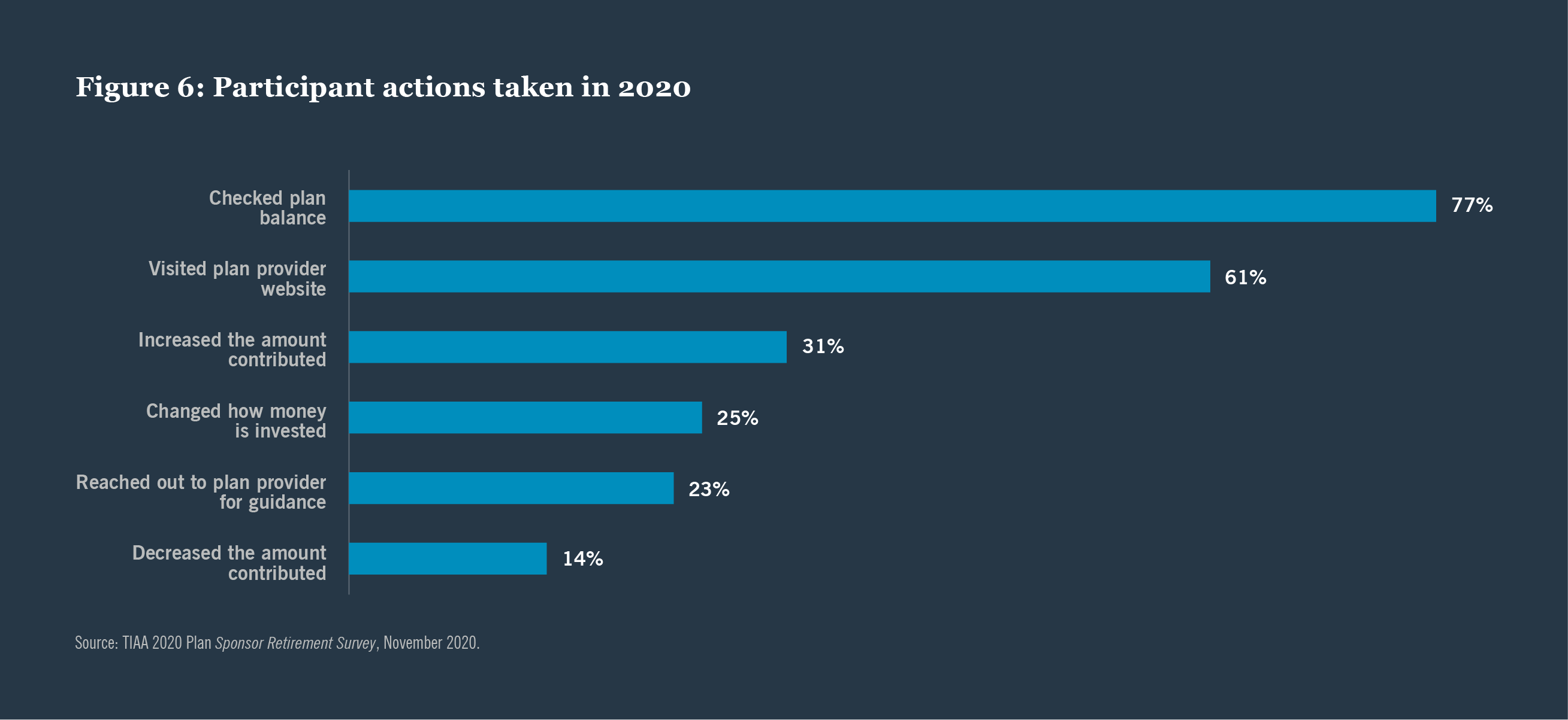 Figure 6: Participant actions taken in 2020