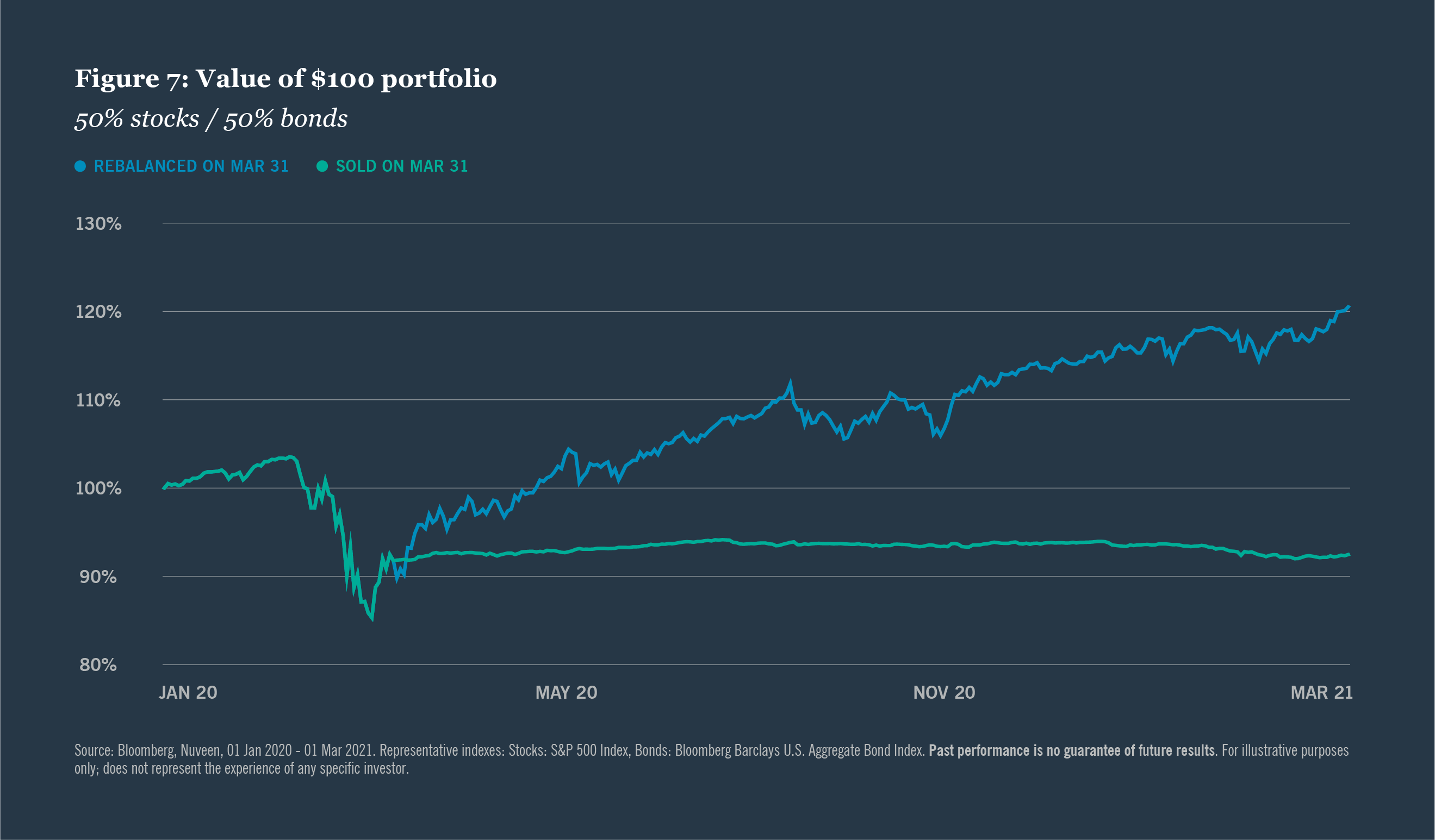 FIGURE 7 Value of $100 portfolio