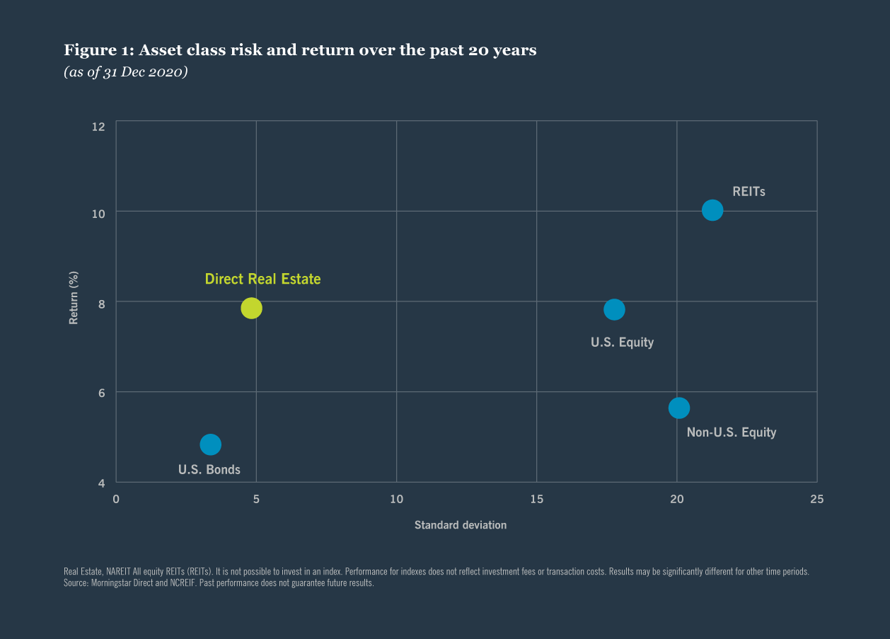 FIGURE 1 Asset class risk and return over the past 20 years 