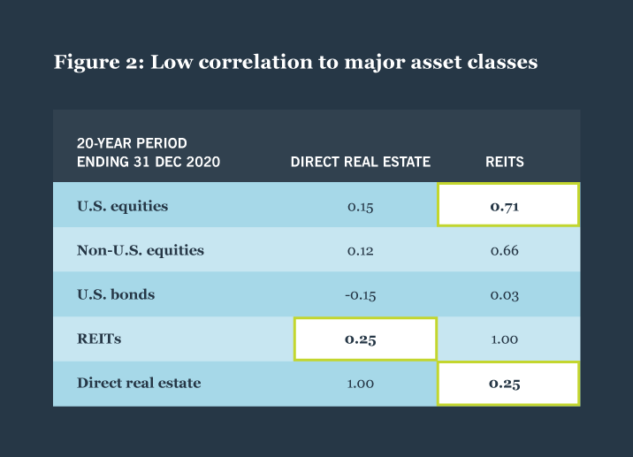 FIGURE 2 Low correlation to major asset classes