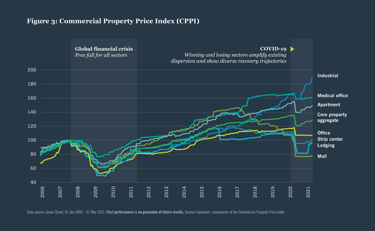 FIGURE 3 Commercial Property Price Index (CPPI)