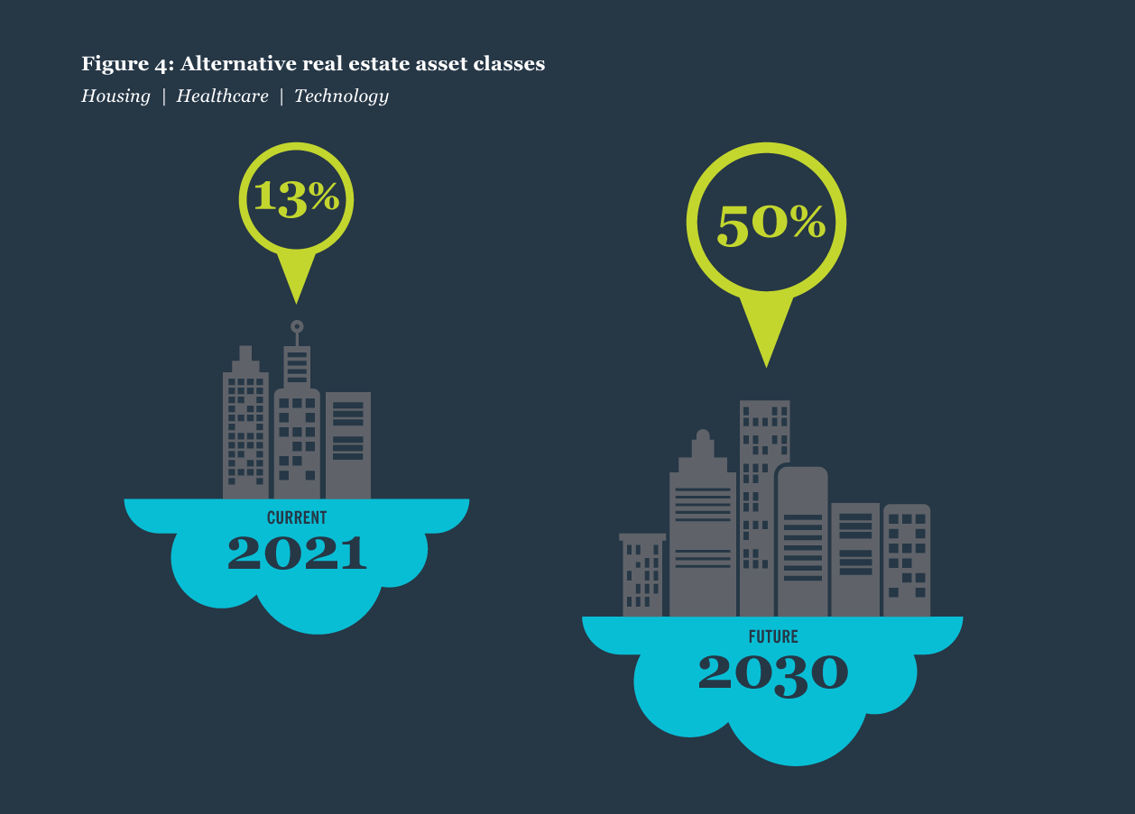 FIGURE 4 Alternative real estate asset classes