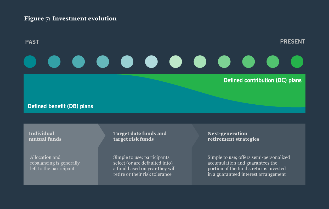 FIGURE 7 Investment evolution