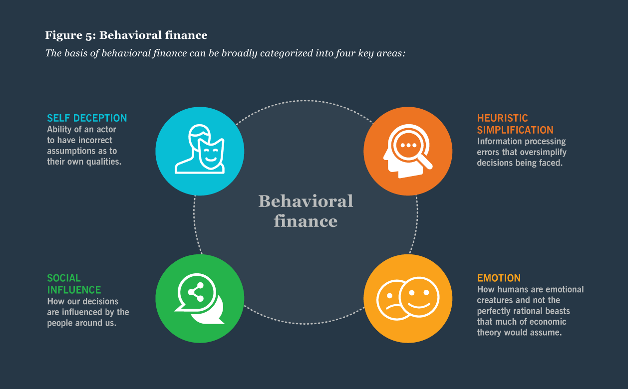 FIGURE 5 Behavioral finance