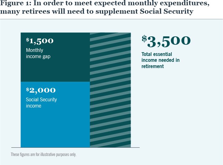 FIGURE 1 In order to meet expected monthly expenditures, many retirees will need to supplement Social Security