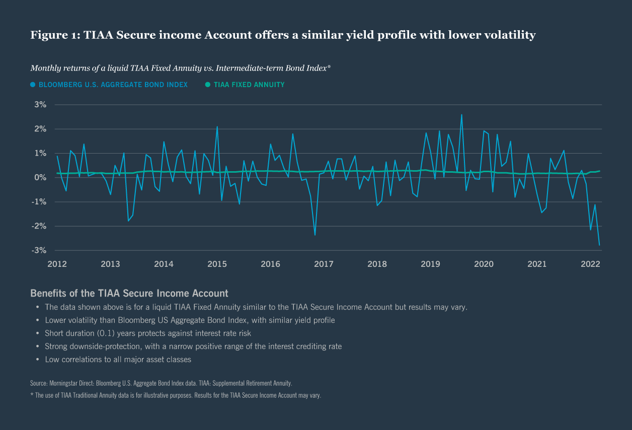 Figure 1: TIAA Secure income Account offers a similar yield profile with lower volatility