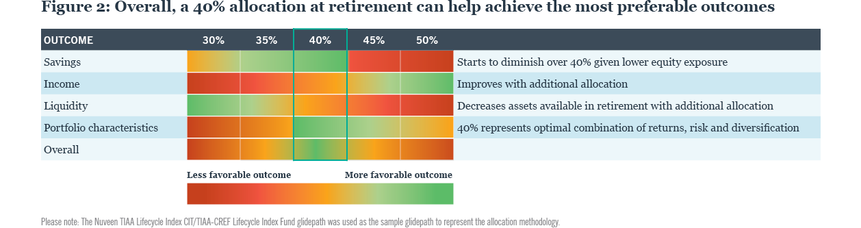 Figure 2: Overall, a 40% allocation at retirement can help achieve the most preferable outcomes
