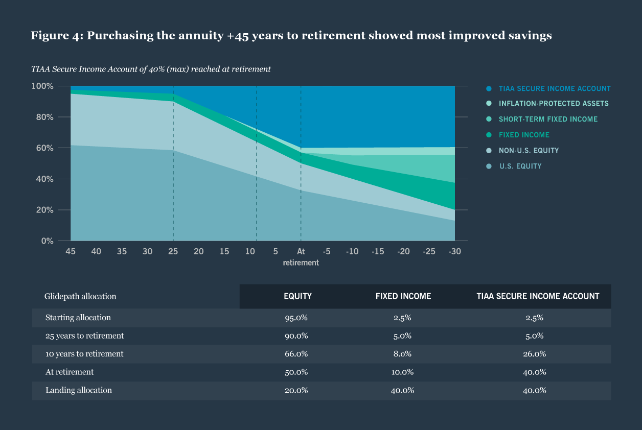 Figure 4: Allocating to the annuity +45 years to retirement showed most improved savings.