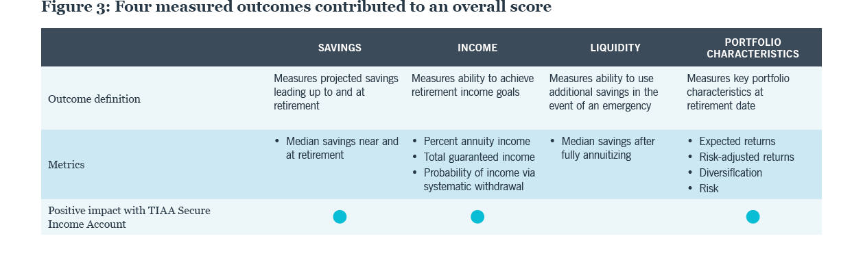 Figure 3: Four measured outcomes contributed to an overall score