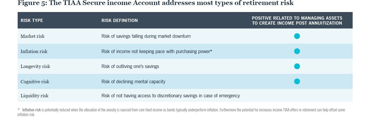 Figure 5: The TIAA Secure income Account addresses most types of retirement risk