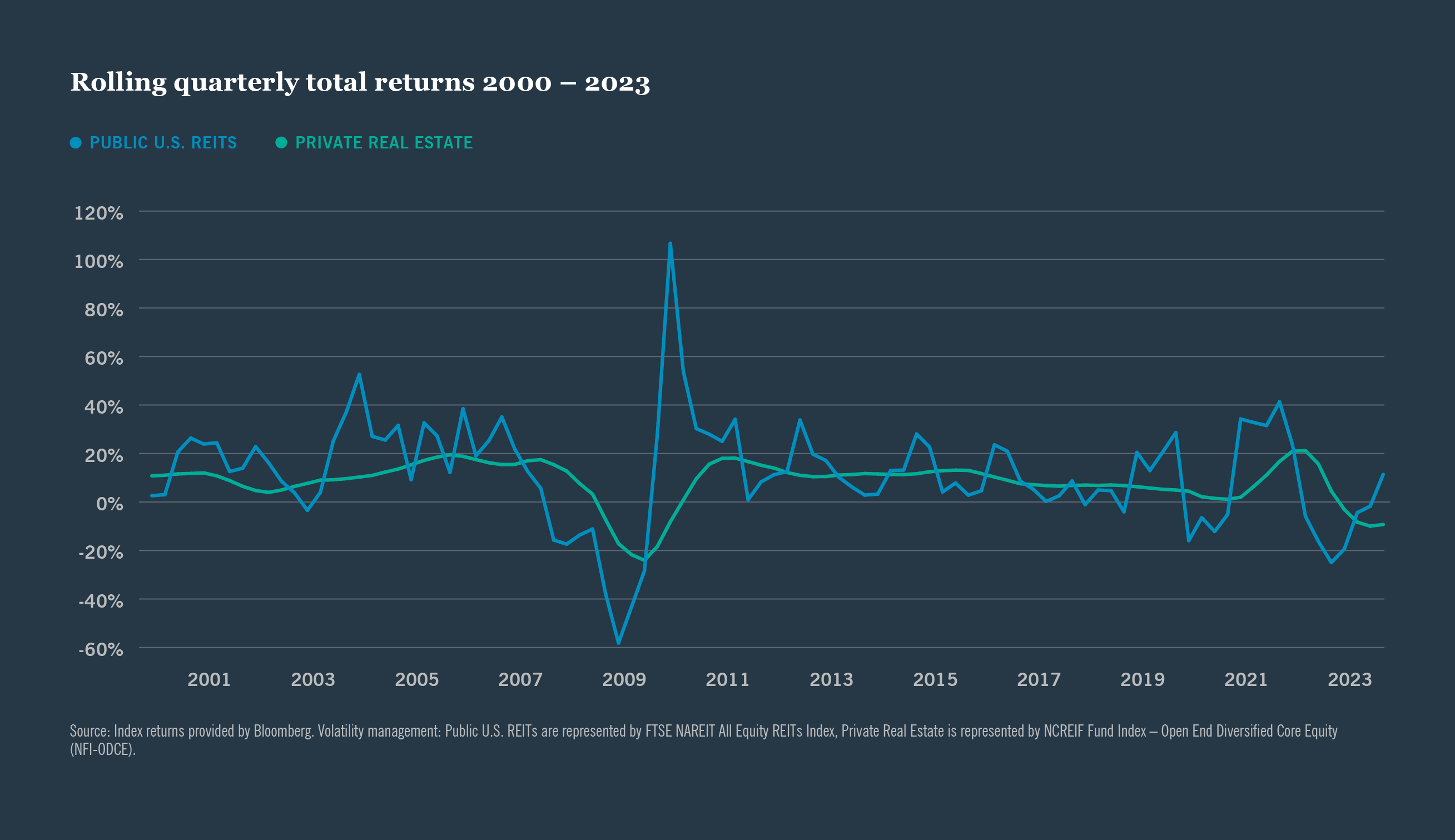 Rolling quaterly total returns 2000-2023