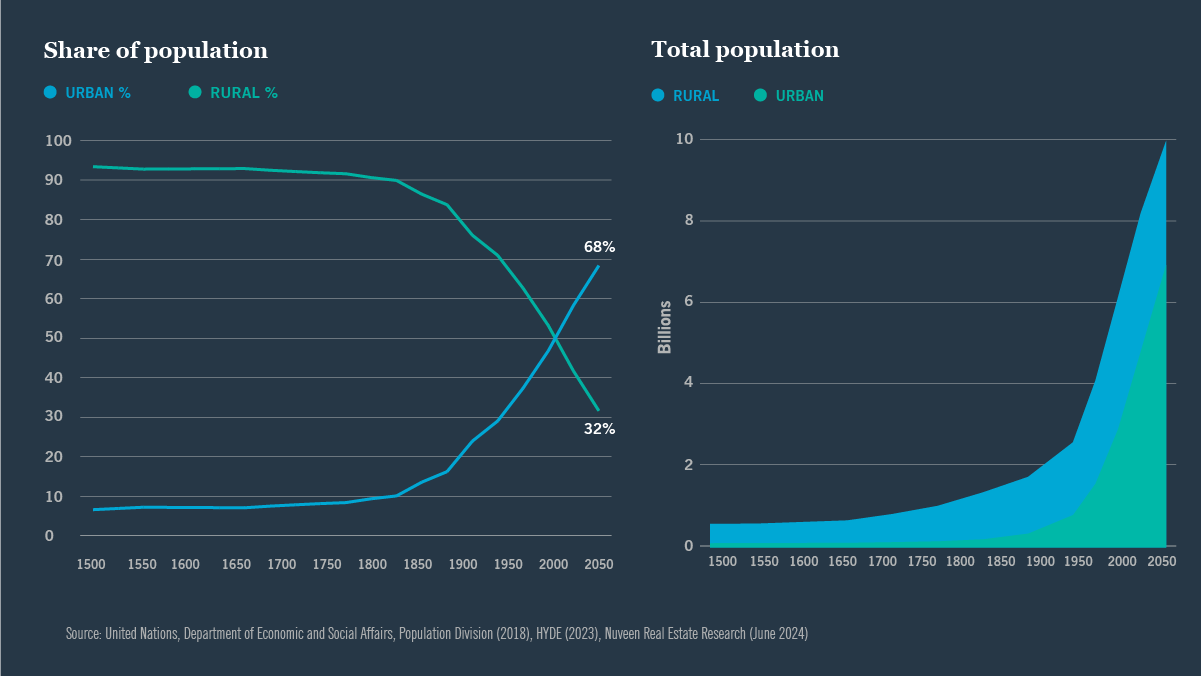 Chart: Share of population
