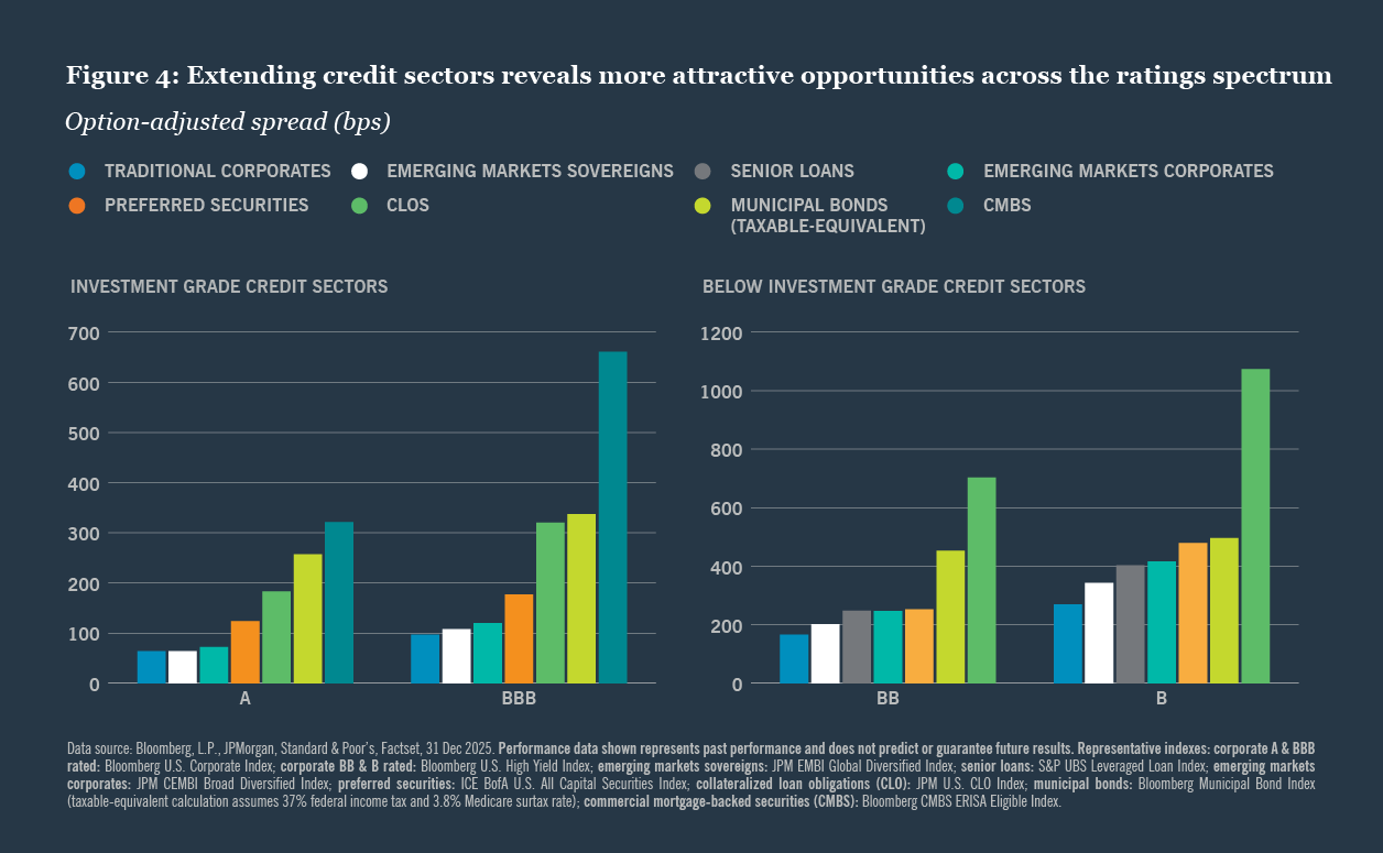 Bar chart comparing option-adjusted spreads for investment grade and below investment grade credit sectors. Colorful bars represent various credit types, showing higher spreads in below investment grades.