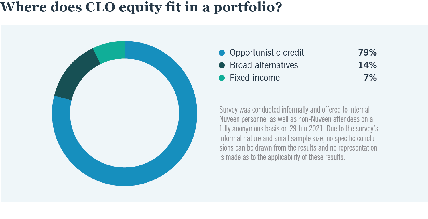 Where does CLO equity fit in a portfolio?