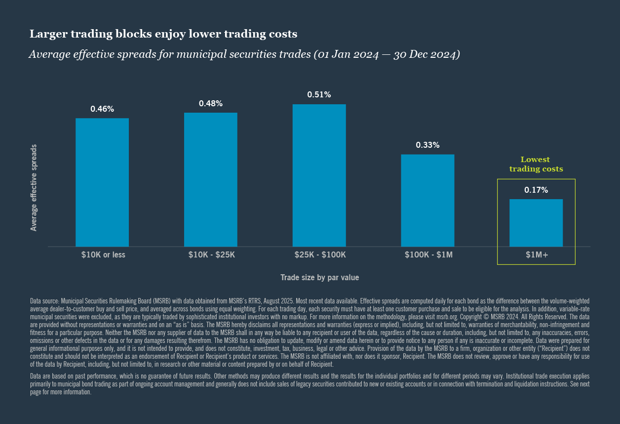 Larger trading blocks enjoy lower trading costs