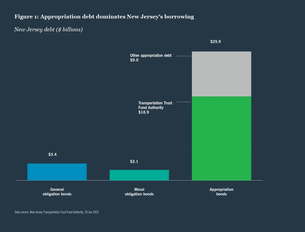 New Jersey debt figure 1